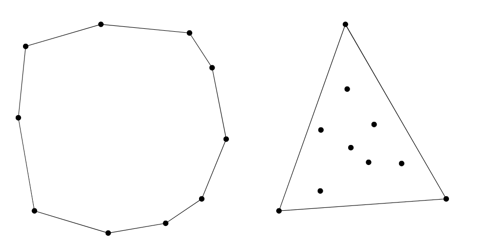 Slika 16: Konveksni omotač koji sadrži sve tačke skupa (levo) i konveksni omotač skupa koji sadrži samo tri tačke (desno)