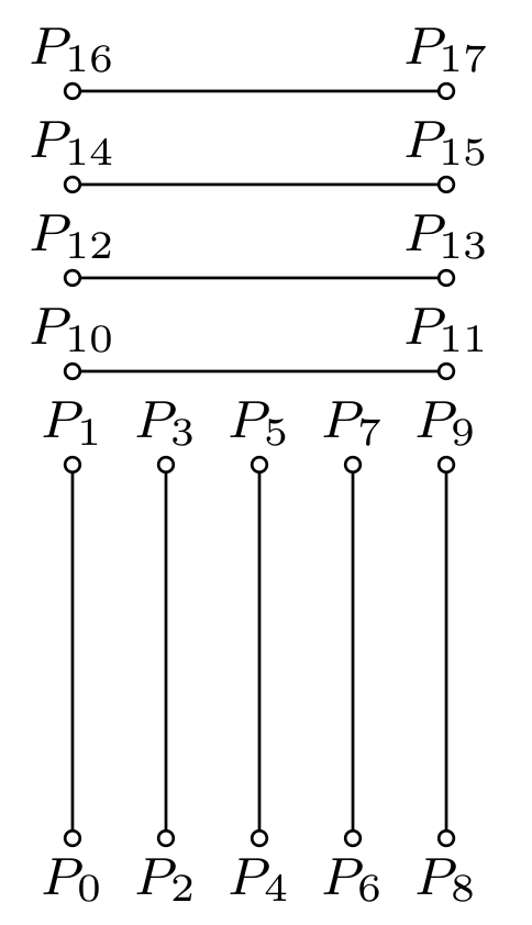 Slika 14: Slučaj kada nema preseka duži, a broj poređenja u okviru osnovnog algoritma je O(mn).