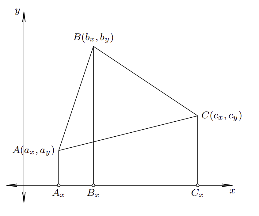 Slika 7: Površina trougla se može izraziti pomoću površina trapeza