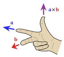 Slika 5: Pravilo desne ruke: ako kažiprst i srednji prst pokazuju redom u smeru vektora \vec{a} i \vec{b}, palac će određivati smer njihovog vektorskog proizvoda \vec{a}\times\vec{b}.