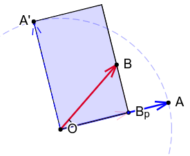 Slika 3: Veza između skalarnog proizvoda i projekcije vektora. Apsolutna vrednost skalarnog proizvoda jednaka je površini pravougaonika određenog vektorima \overrightarrow{OB_p} i \overrightarrow{OA'}.