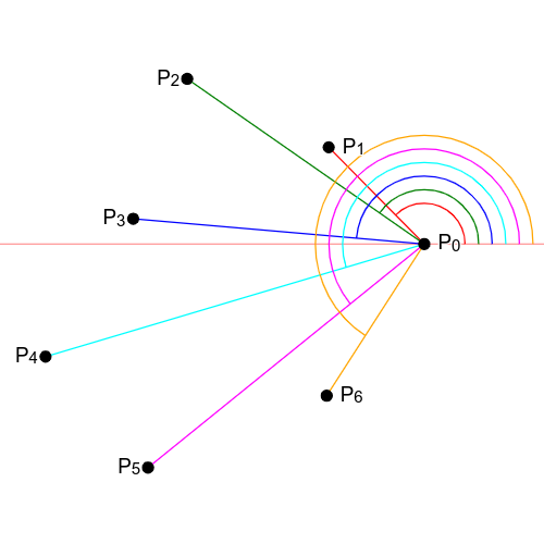 Slika 7: Ekstremna tačka O=P_0 i tačke sortirane prema uglu koji prava P_0P_i zahvata sa pozitivnim smerom x-ose.