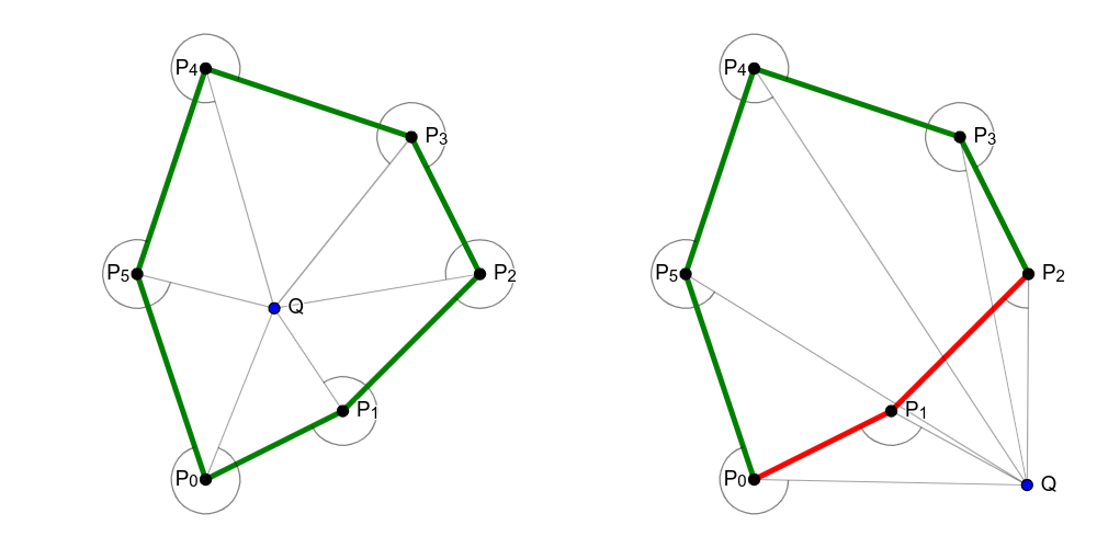 Slika 12: Na slici levo tačka Q pripada unutrašnjosti konveksnog mnogougla jer su sve trojke tačaka P_iP_{i+1}Q pozitivno orijentisane. Na slici desno tačka Q ne pripada unutrašnjosti datog mnogougla (trojke tačaka P_0P_1Q i P_1P_2Q imaju negativnu orijentaciju)