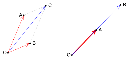 Slika 2: Vektori se sabiraju na osnovu pravila paralelograma (zbir vektora je dijagonala paralelograma koji obrazuju vektori sabirci). Na slici levo vektor \overrightarrow{OC} je zbir vektora \overrightarrow{OA} i \overrightarrow{OB}. Skaliranje vektora podrazumeva njegovo izduživanje ili skraćivanje (a ako je skalar negativan, tada i promenu smera). Na slici desno vektor \overrightarrow{OB} je 2\cdot \overrightarrow{OA}.