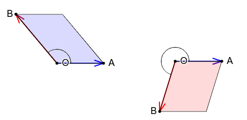 Slika 6: Pozitivan znak vektorskog proizvoda ukazuje na konveksan, a negativni na nekonveksan orijentisani ugao između vektora \overrightarrow{OA} i \overrightarrow{OB}.