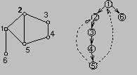 graf i odgovarajuce DFS, povezujuce stablo