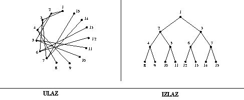 graf i odgovarajuce korensko stablo