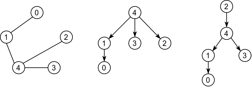 Na slici je prikaza graf i dva korenska drveta koja odgovaraju primerima