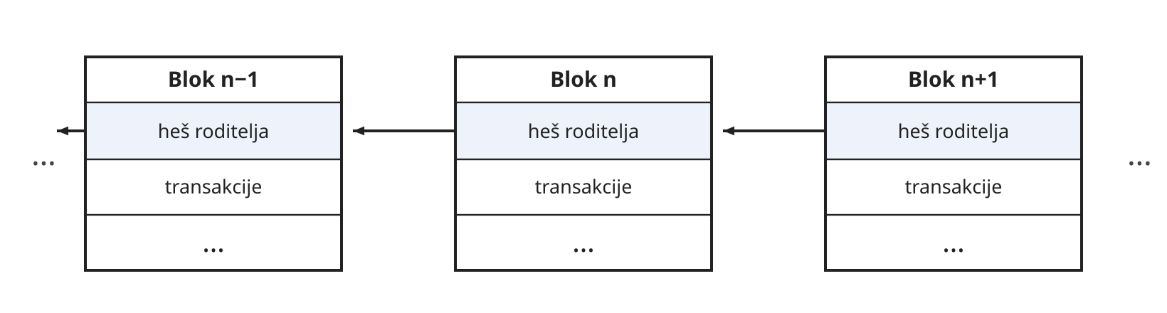 Lanac blokova povezan heševima