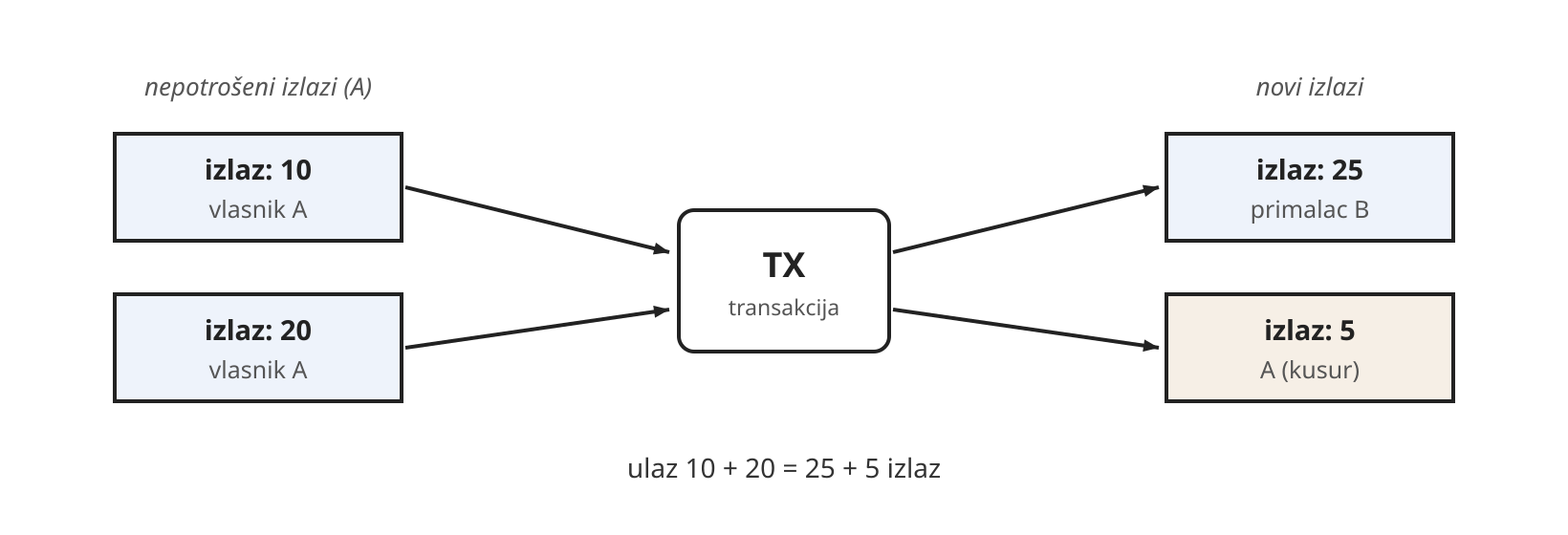 UTXO transakcija: dva ulaza i dva izlaza