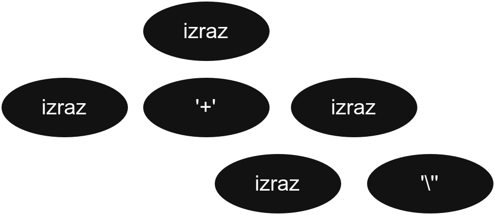 stablo_izvodjenja_shift